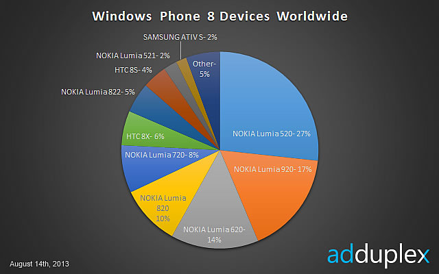 Windows Phone 8 Sales Worldwide