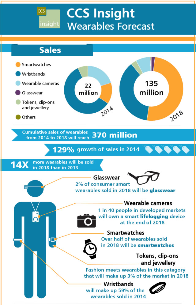 Smartwatch Predictions