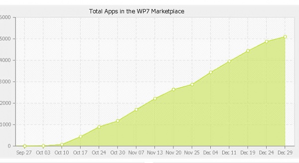 Windows Phone 7 Hits 5000 apps