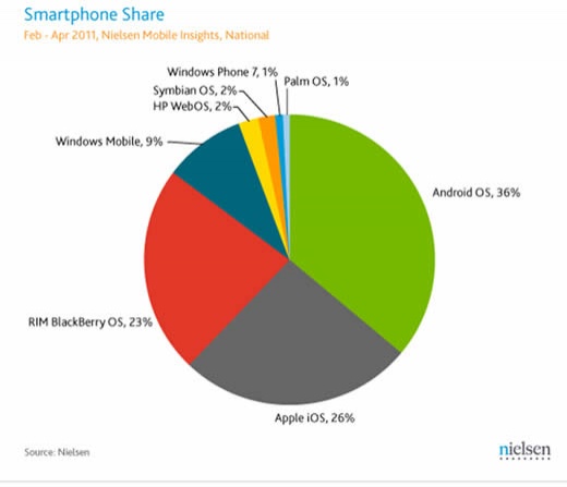Android Leads in U.S. Smartphone Market