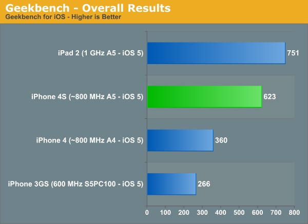 iPhone 4S Benchmarks Shows Its 66 Per Cent Faster