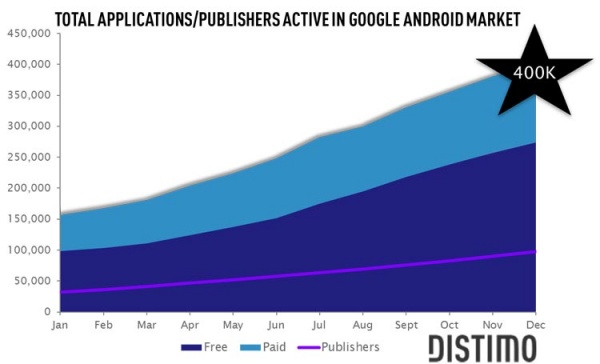 400,000 Android Apps Now Available !