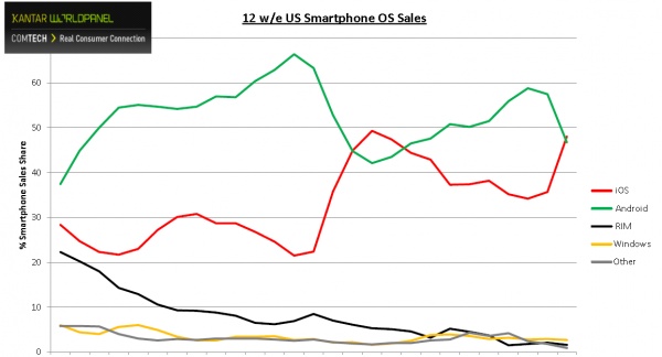 iOS Overtakes Android In US Thanks To iPhone 5 !